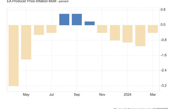 Οι τιμές παραγωγού στη βιομηχανία στη ζώνη του ευρώ υποχώρησαν κατά 0,4% από τον προηγούμενο μήνα τον Μάρτιο του 2024