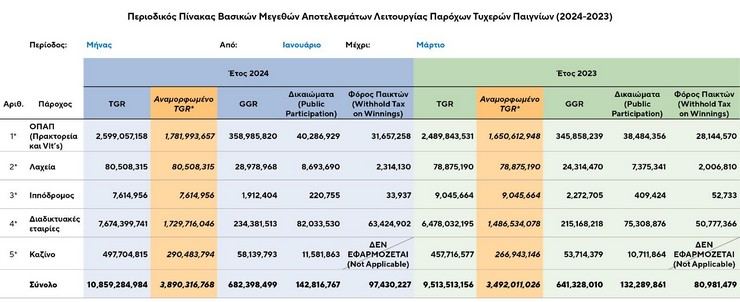 Στα 10,8 δισ. ο τζόγος στο 4μηνο- Η προοπτική για τα κέρδη των εταιριών του κλάδου