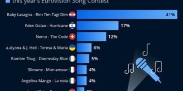 Eurovision: Τα επίσημα πρoγνωστικά και τα λάθη των bookmakers