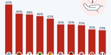 Με την κρίση κόστους ζωής και τον πληθωρισμό να έχουν εκτοξευθεί τα τελευταία χρόνια, πολλά νοικοκυριά βλέπουν τις τραπεζικές τους καταθέσεις να... μειώνονται και αντιμετωπίζουν το μέλλον με άγχος.