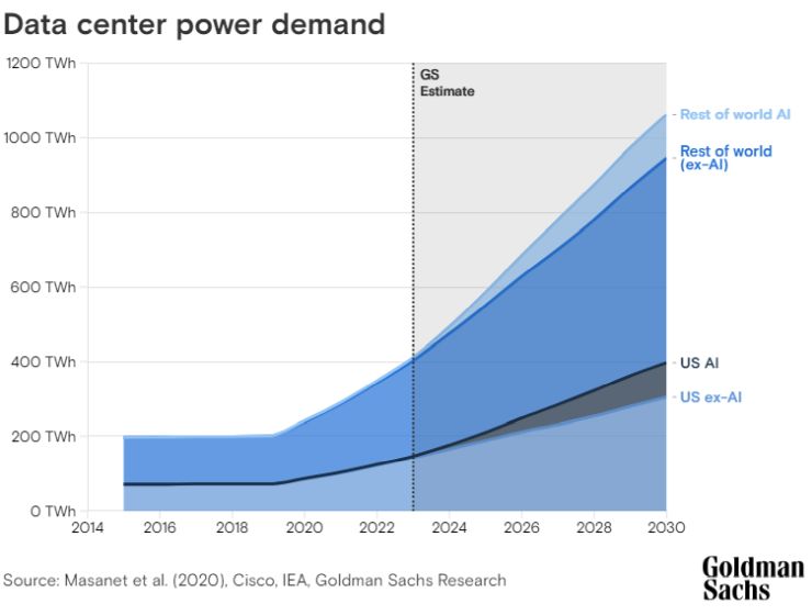 Datacenters και AI θα γονατίσουν τα ηλεκτρικά δίκτυα - 1 τρισ. επενδύσεις θέλει η Ευρώπη