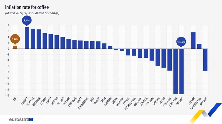 Ο πληθωρισμός του καφέ στην ΕΕ