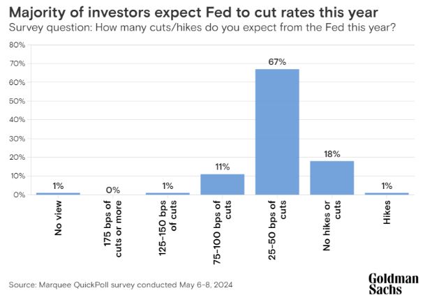 May QuickPoll: τα βλέμματα στη Fed - Προσδοκίες για ράλι στην Κίνα