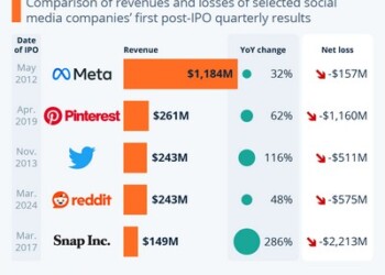 Οι startup συνεχίζουν να χάνουν λεφτά και μετά τα IPO!
