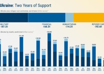 Στα 262 δισ. το κόστος υποστήριξης της Ουκρανίας στη 2ετία