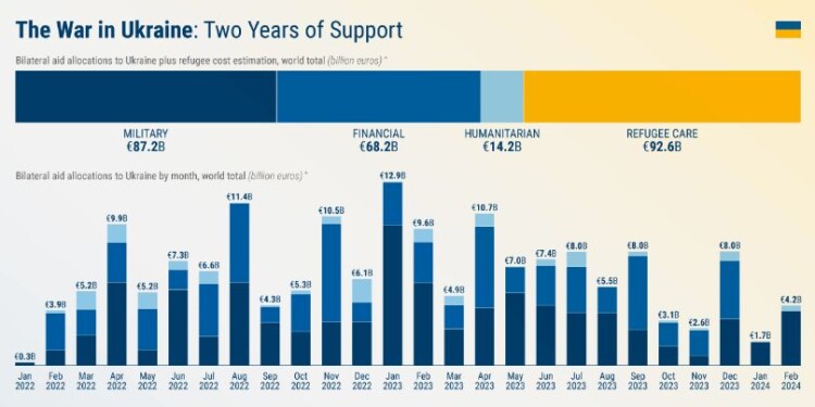 Στα 262 δισ. το κόστος υποστήριξης της Ουκρανίας στη 2ετία