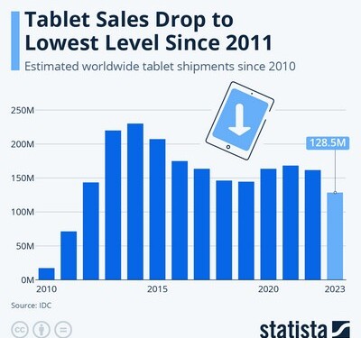 Οι παγκόσμιες πωλήσεις tablet συνέχισαν την πτωτική τους τάση το 2023, υποχωρώντας στο χαμηλότερο επίπεδο σε περισσότερο από μια δεκαετία.