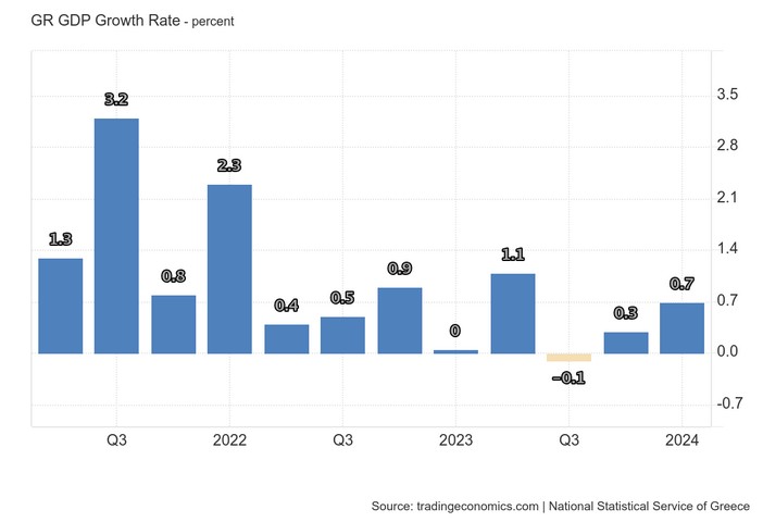 Πληθωριστική ανάπτυξη 2,1% για την ελληνική οικονομία