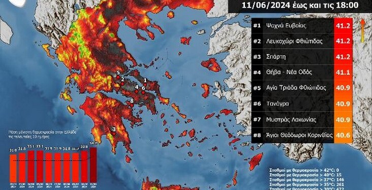 Ξεπέρασε τους 41 °C η θερμοκρασία