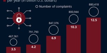 FBI: 12,5 στοίχησε το κυβερνοέγκλημα το 2023