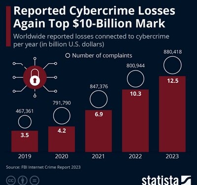 FBI: 12,5 στοίχησε το κυβερνοέγκλημα το 2023