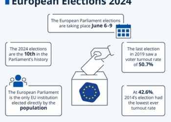 Από την Πέμπτη που πέρασε έως και σήμερα Κυριακή 9 Ιουνίου 2024 οι πολίτες της Ευρωπαϊκής Ένωσης εκλέγουν 720 Ευρωβουλευτές