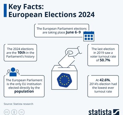 Από την Πέμπτη που πέρασε έως και σήμερα Κυριακή 9 Ιουνίου 2024 οι πολίτες της Ευρωπαϊκής Ένωσης εκλέγουν 720 Ευρωβουλευτές