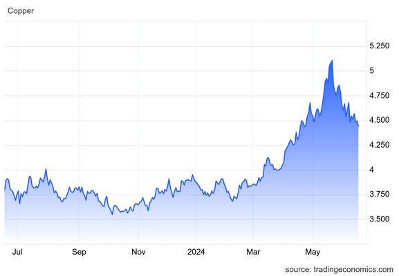 Τα futures του χαλκού υποχώρησαν περαιτέρω κάτω από τα 4,45 δολάρια ανά λίβρα τον Ιούνιο, το χαμηλότερο επίπεδο των τελευταίων δύο μηνών,