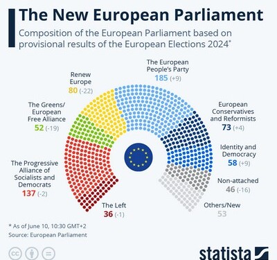 Αυτό είναι το νέο Ευρωκοινοβούλιο