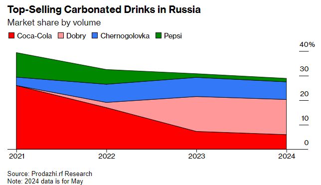 Bloomberg  κατά Coca Cola: Χτυπάει HBC-Δαυίδ που συνεχίζουν να βγάζουν λεφτά στη Ρωσία 