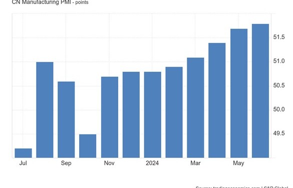 Σε αναπτυξιακή περιοχή διατηρήθηκε ο PMI της Κίνας τον Ιούνιο, εμφανίζοντας οριακή βελτίωση, κόντρα στις προβλέψεις για επιδείνωση.