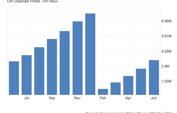 Τα κέρδη των κινεζικών βιομηχανικών επιχειρήσεων αυξήθηκαν με ταχύτερο ρυθμό τον Ιούνιο, δείχνοντας την ανθεκτικότητα του τομέα της μεταποίησης,