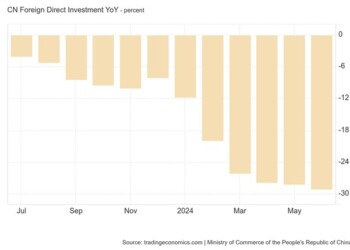 Βουτιά 30% στις Άμεσες Ξένες Επενδύσεις στην Κίνα