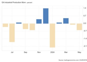 Η βιομηχανική παραγωγή στη ζώνη του ευρώ μειώθηκε κατά 0,60% τον Μάιο του 2024 σε σύγκριση με τον προηγούμενο μήνα.