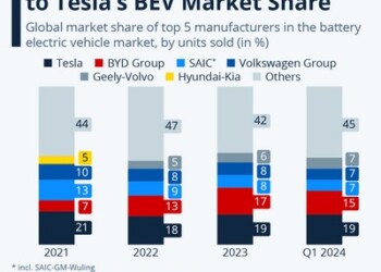Η BYD αναγκάζει την Tesla να μειώσει το περιθώριο κέρδους