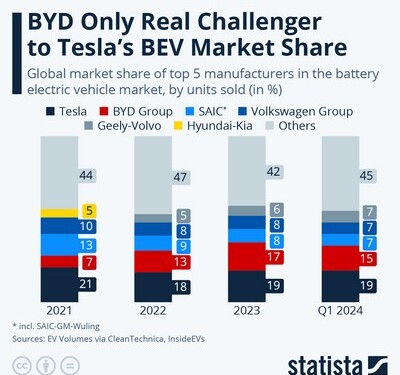 Η BYD αναγκάζει την Tesla να μειώσει το περιθώριο κέρδους