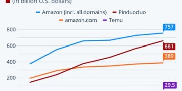 Ali Express και Temu... στριμώχνουν την Amazon