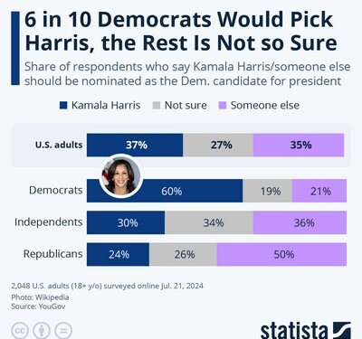 Δεν θέλουν όλοι οι Δημοκρατικοί την Καμάλα Χάρις