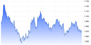 Ράλι στο ευρώ μετά την ταπείνωση Μακρόν - Τα περίμεναν οι επενδυτές