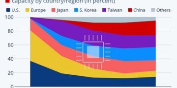 Ο ακήρυχτος πόλεμος των ημιαγωγών: Μπορούν ΗΠΑ και ΕΕ να επανακάμψουν;