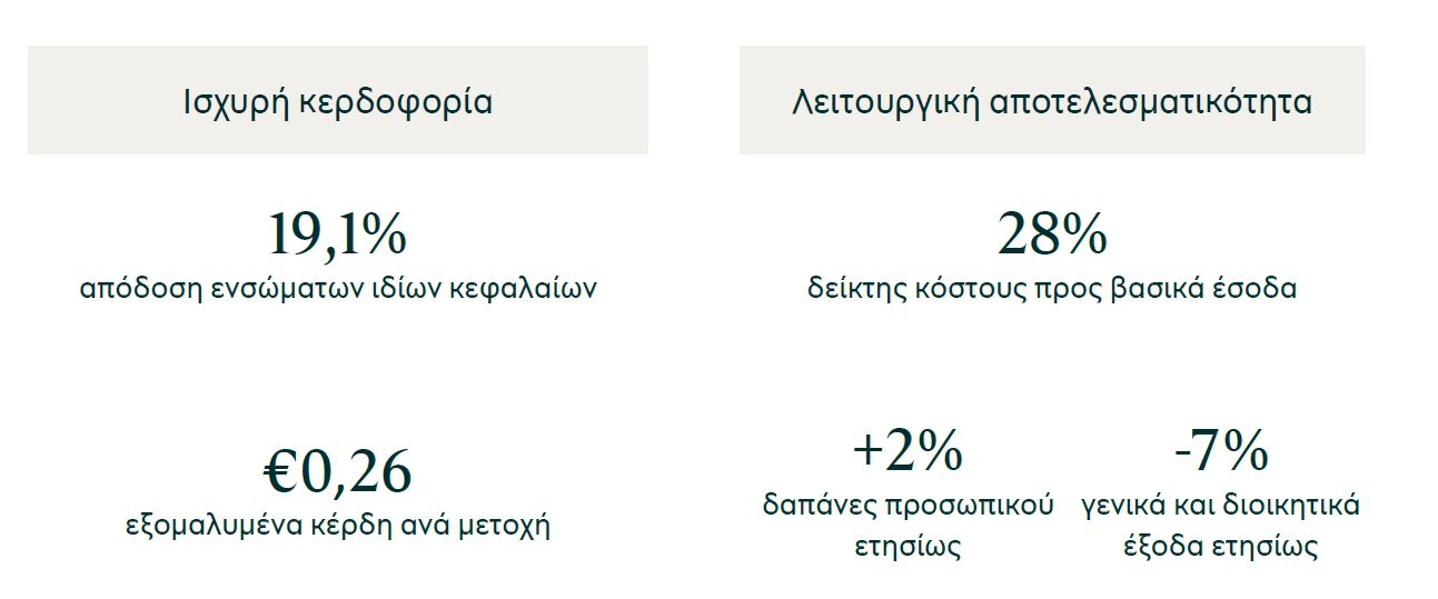 Εκρηκτική αύξηση κερδών της Πειραιώς - Πάει για αναθεώρηση στόχων