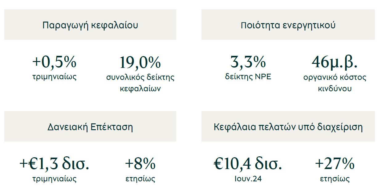 Εκρηκτική αύξηση κερδών της Πειραιώς - Πάει για αναθεώρηση στόχων