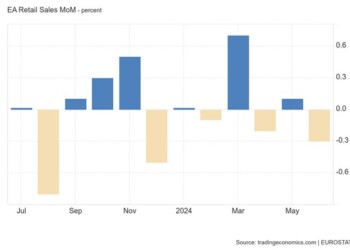 Οι λιανικές πωλήσεις στην Ευρωζώνη μειώθηκαν κατά 0,3% σε μηνιαία βάση τον Ιούνιο του 2024, περισσότερο από τις προσδοκίες της αγοράς