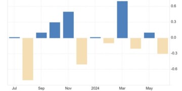 Οι λιανικές πωλήσεις στην Ευρωζώνη μειώθηκαν κατά 0,3% σε μηνιαία βάση τον Ιούνιο του 2024, περισσότερο από τις προσδοκίες της αγοράς