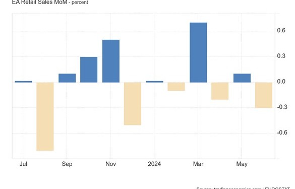 Οι λιανικές πωλήσεις στην Ευρωζώνη μειώθηκαν κατά 0,3% σε μηνιαία βάση τον Ιούνιο του 2024, περισσότερο από τις προσδοκίες της αγοράς