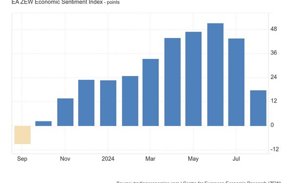 Ο Δείκτης Οικονομικού Κλίματος ZEW για την Ευρωζώνη συνέχισε να καταρρέει τον Αύγουστο του 2024, υποχωρώντας κατά 25,8 μονάδες σερ χαμηλό 9μήνου