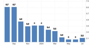 Ε πιταχύνθηκε μεν, αλλά λιγότερο από τις προβλέψεις δε, ο πληθωρισμός στο Ηνωμένο Βασίλειο τον Ιούλιο, ενώ ο δομικός συνέχισε να υποχωρεί,