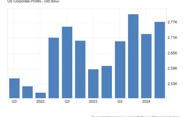 Σε ανοδική τροχιά επανήλθαν τα εταιρικά κέρδη στις ΗΠΑ, καθώς οι προκαταρκτικές εκτιμήσεις δείχνουν άνοδο στο β τρίμηνο, σε ετήσια βάση, μετά από μείωση στο πρώτο.