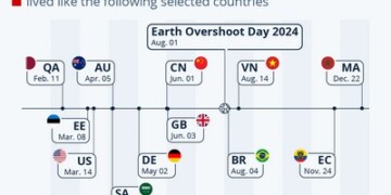 Ο πλανήτης ζει με δανεικές πρώτες ύλες από χθες! Το Κατάρ υπερκαταναλώνει χωρίς... αύριο