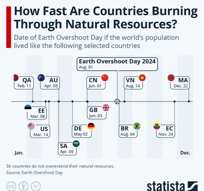 Ο πλανήτης ζει με δανεικές πρώτες ύλες από χθες! Το Κατάρ υπερκαταναλώνει χωρίς... αύριο
