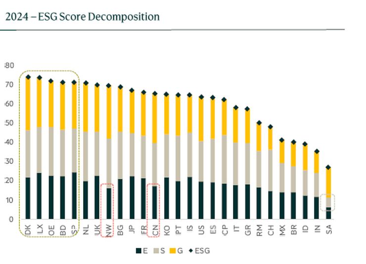 Χάλια στο ESG η Ελλάδα - Τί δείχνει έρευνα της Πειραιώς