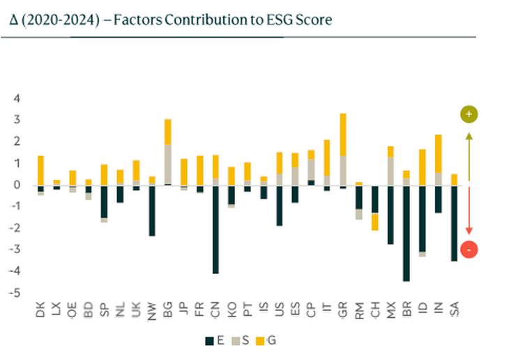 Χάλια στο ESG η Ελλάδα - Τί δείχνει έρευνα της Πειραιώς