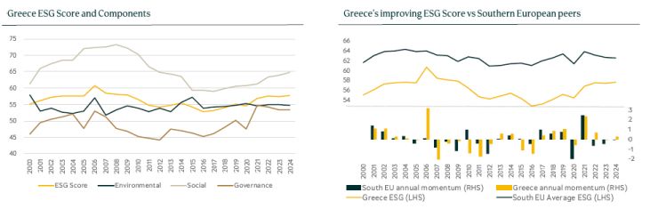 Χάλια στο ESG η Ελλάδα - Τί δείχνει έρευνα της Πειραιώς