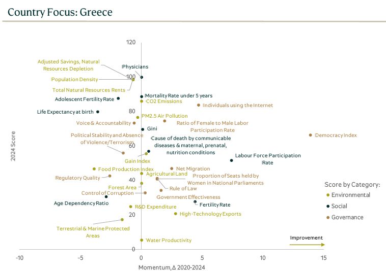 Χάλια στο ESG η Ελλάδα - Τί δείχνει έρευνα της Πειραιώς