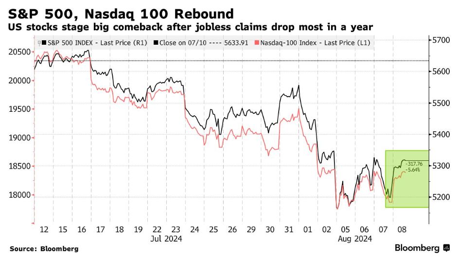 Οι 4 λόγοι που η UBS προβλέπει ράλι στον S&P