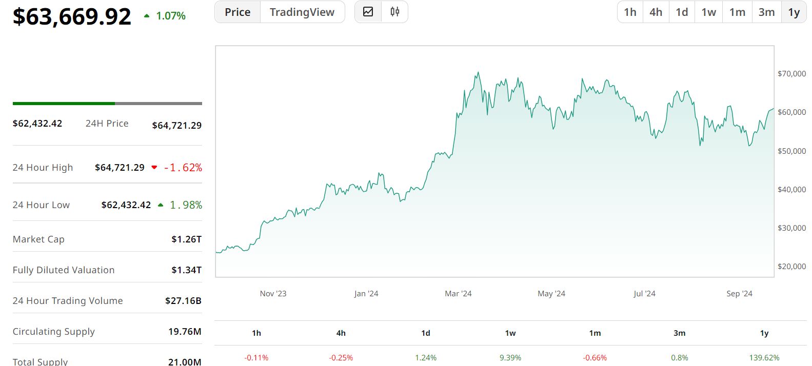 Σε υψηλό μήνα και με υποδομή για ράλι το Bitcoin