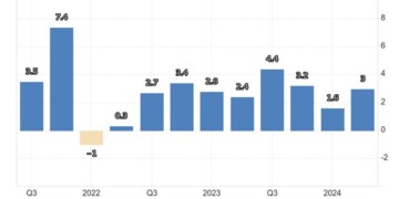 Με 3% έτρεξε η αμερικανική οικονομία στο Q2