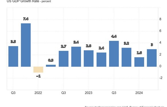 Με 3% έτρεξε η αμερικανική οικονομία στο Q2