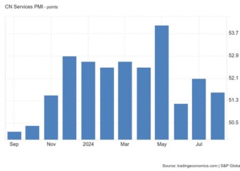 Απογοήτευσε ο PMI υπηρεσιών στην Κίνα