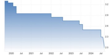 Η PBoC ξεδιπλώνει τα μέτρα στήριξης - Μείωση επιτοκίου ενός έτους